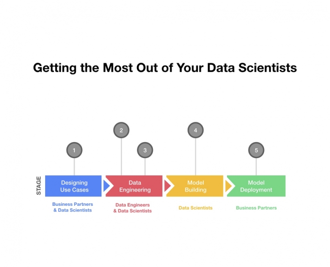 The Data Science Cycle and How To Optimize It