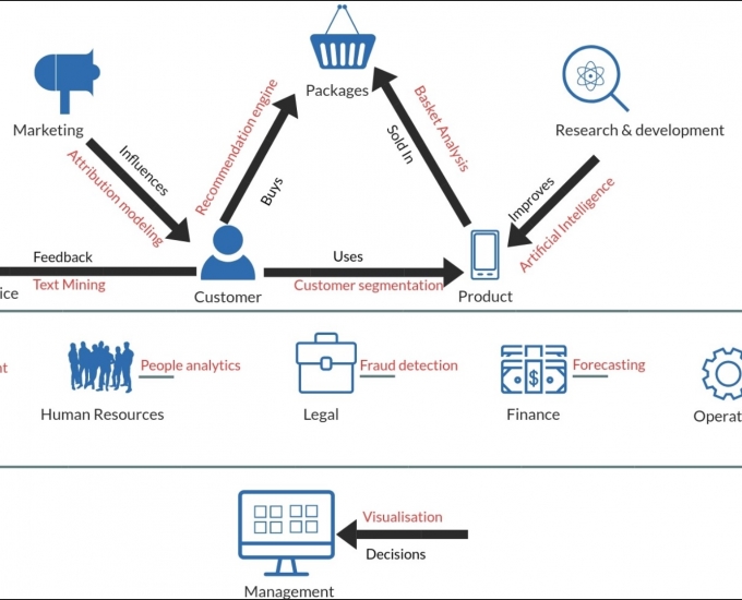 Building a data driven organisation