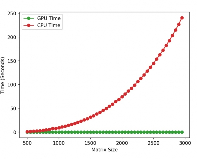 GPUs in Data Science: What’s all the hype about?
