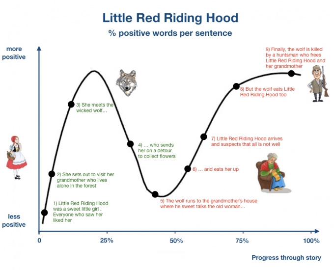 When Artificial Intelligence Met Little Red Riding Hood