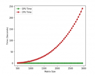 GPUs in Data Science: What’s all the hype about?