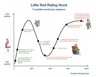 When Artificial Intelligence Met Little Red Riding Hood
